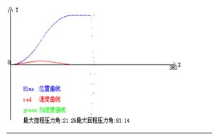 Delving into the Dynamics of FNCT Electromechanical Actuators