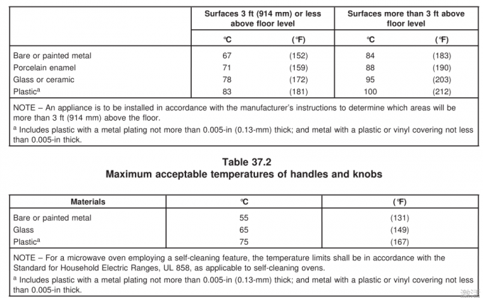 fasteners for bolts